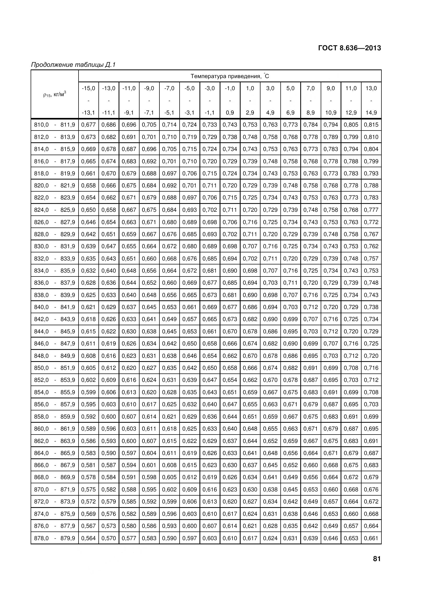 ГОСТ 8.636-2013, страница 86