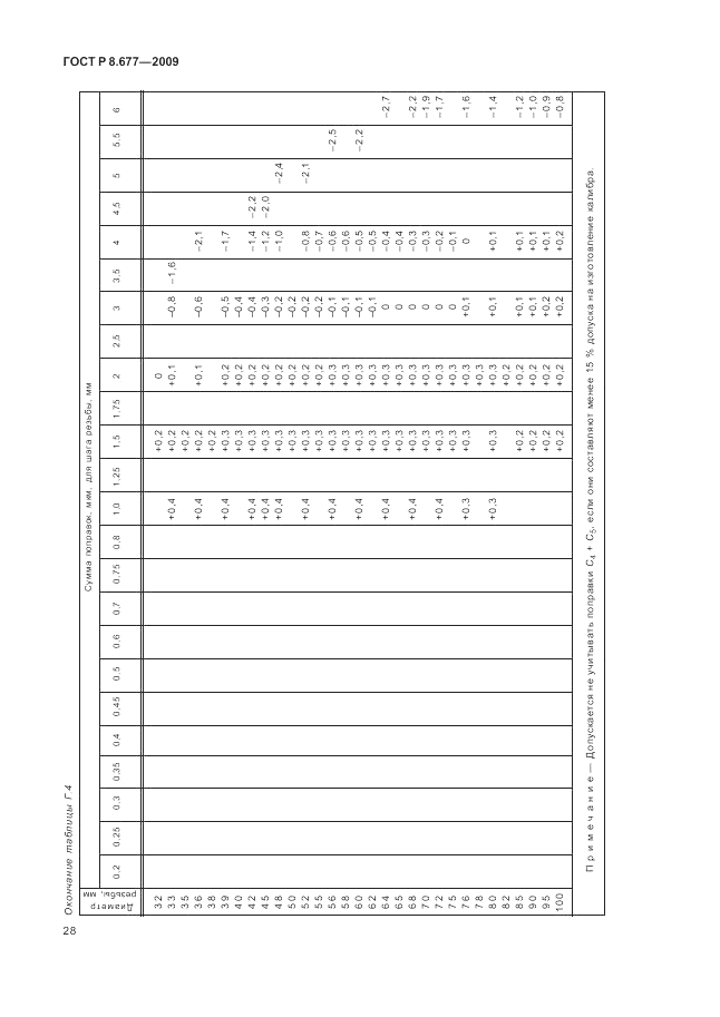 ГОСТ Р 8.677-2009, страница 32