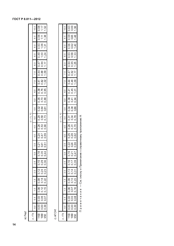 ГОСТ Р 8.811-2012, страница 18