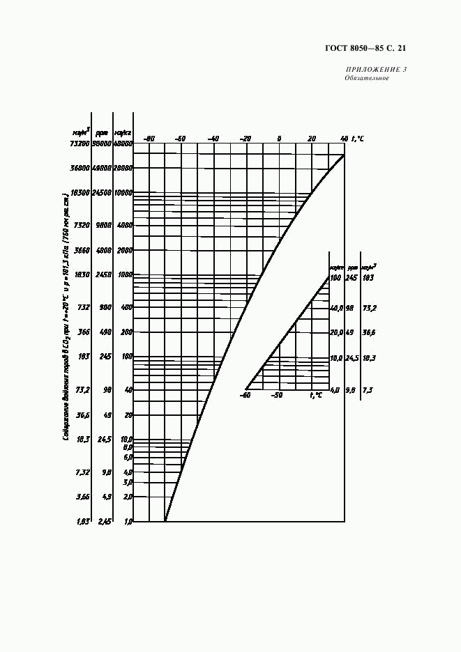 ГОСТ 8050-85, страница 23