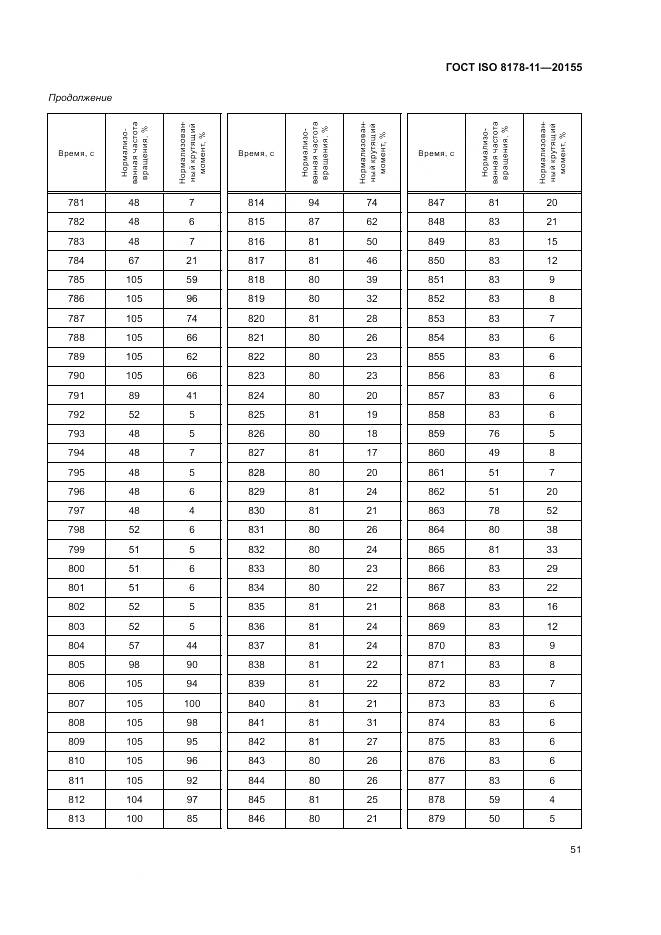 ГОСТ ISO 8178-11-2015, страница 57