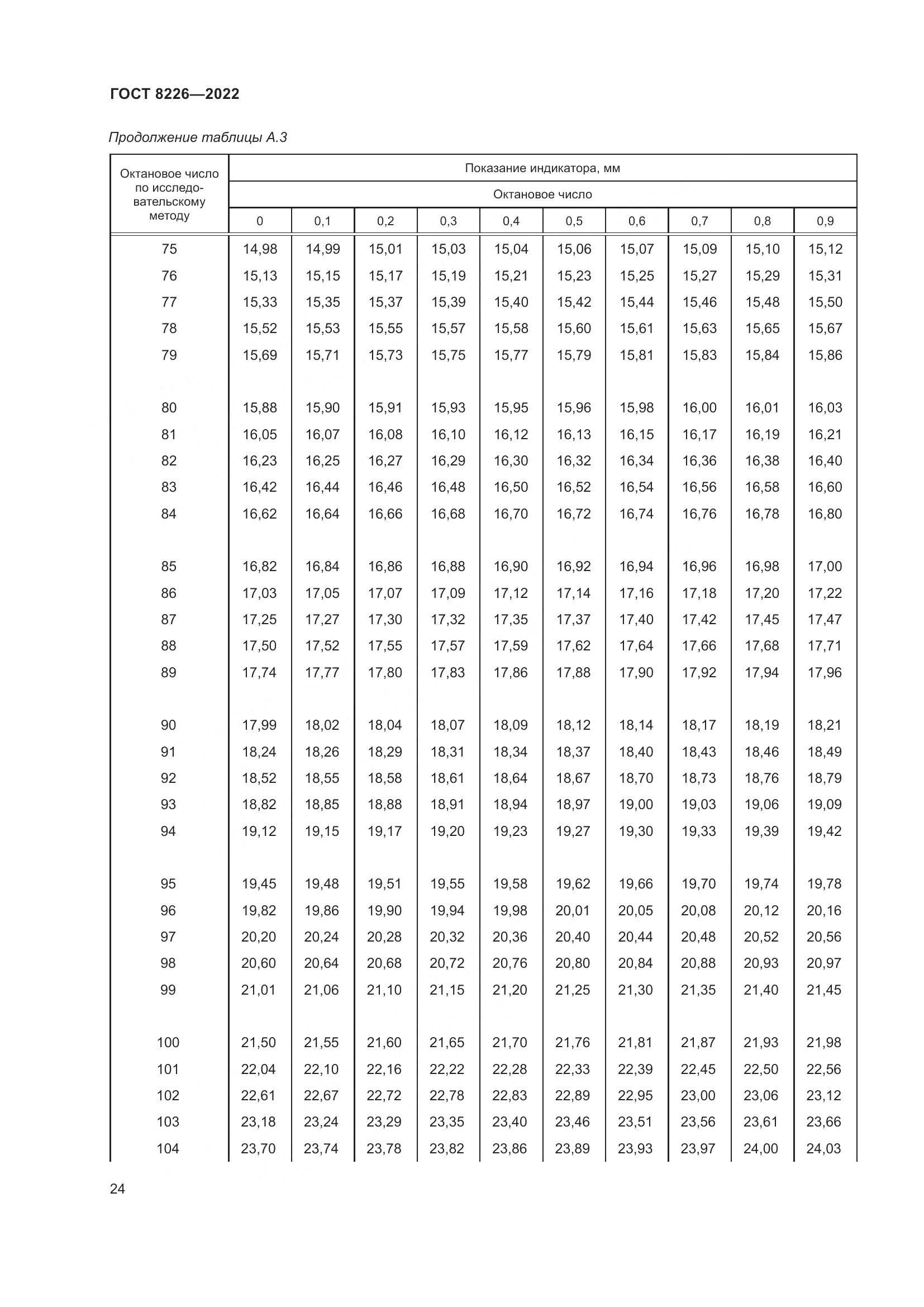 ГОСТ 8226-2022, страница 28