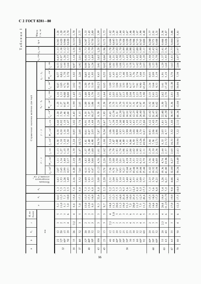 ГОСТ 8281-80, страница 2