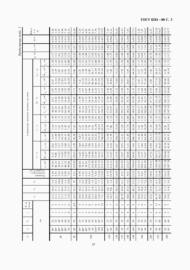 ГОСТ 8281-80, страница 3