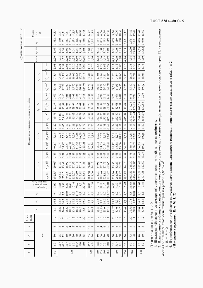 ГОСТ 8281-80, страница 5