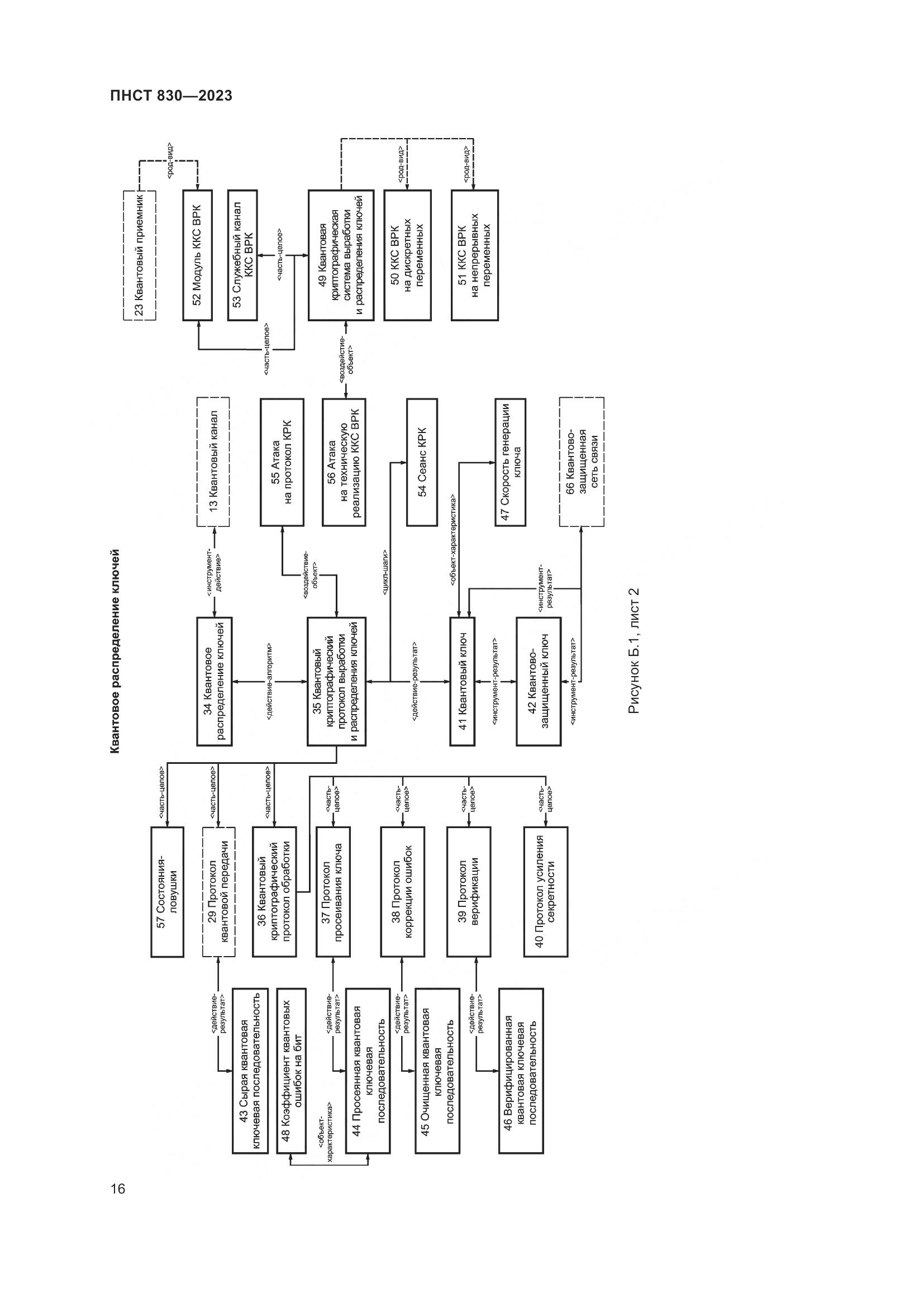 ПНСТ 830-2023, страница 20