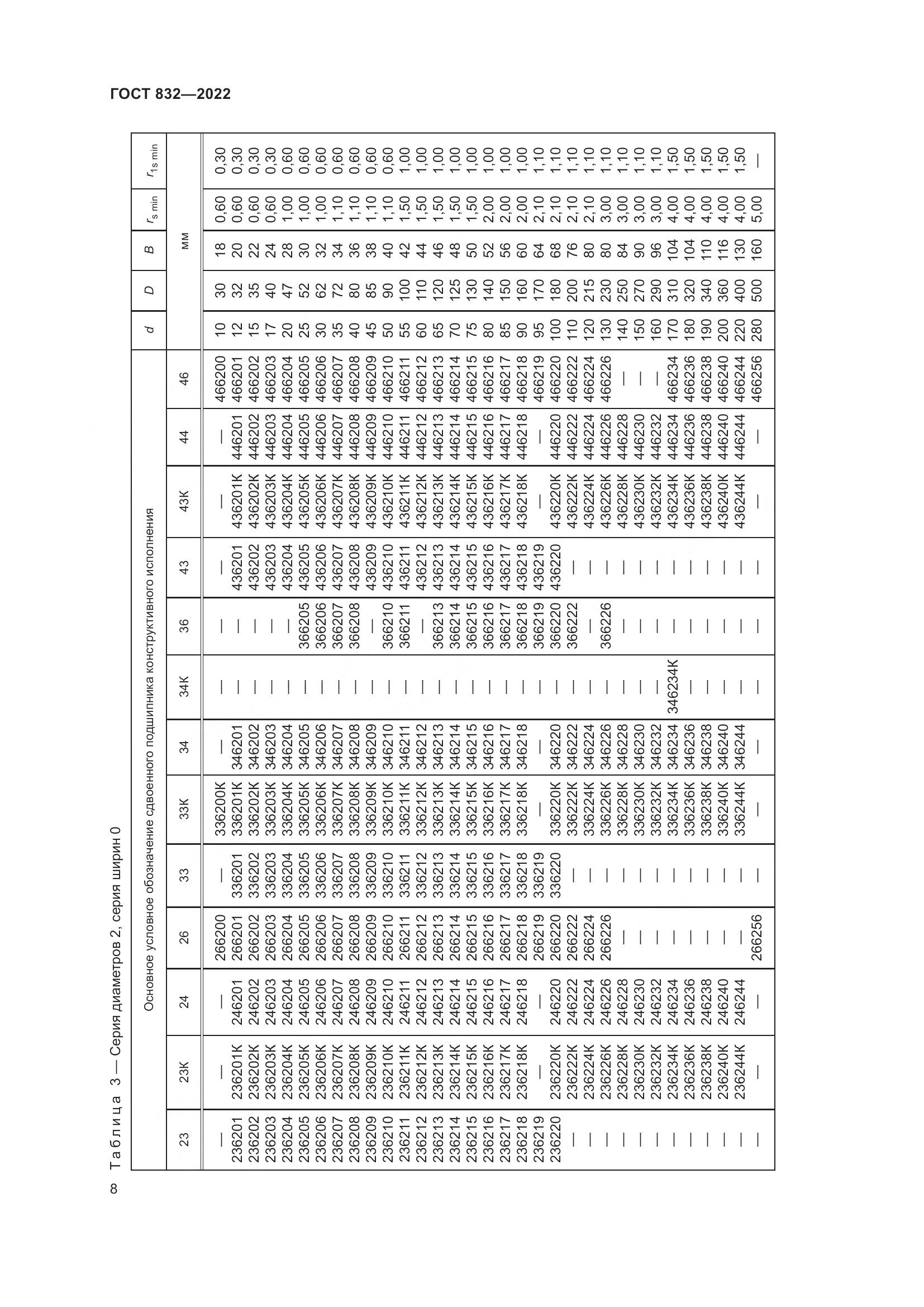 ГОСТ 832-2022, страница 12