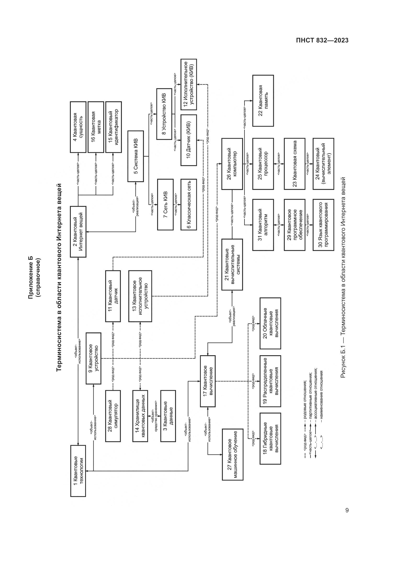 ПНСТ 832-2023, страница 13