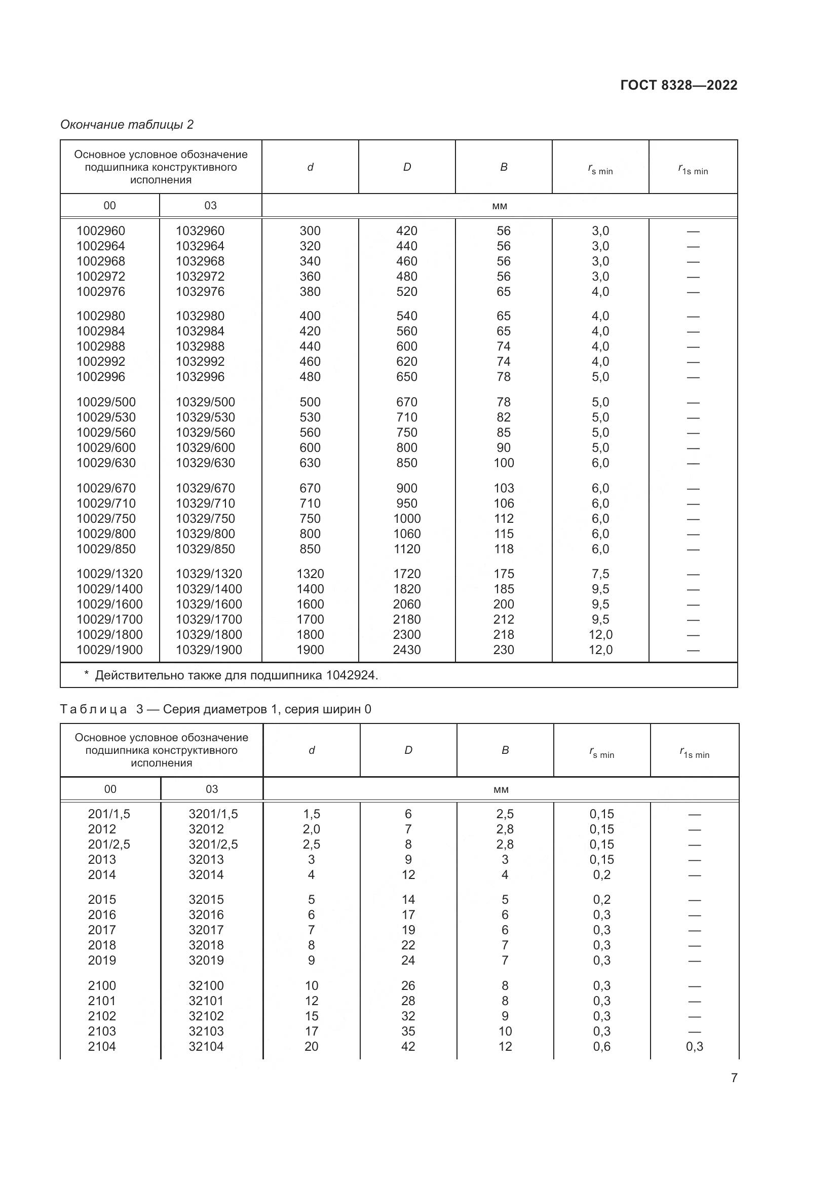 ГОСТ 8328-2022, страница 12