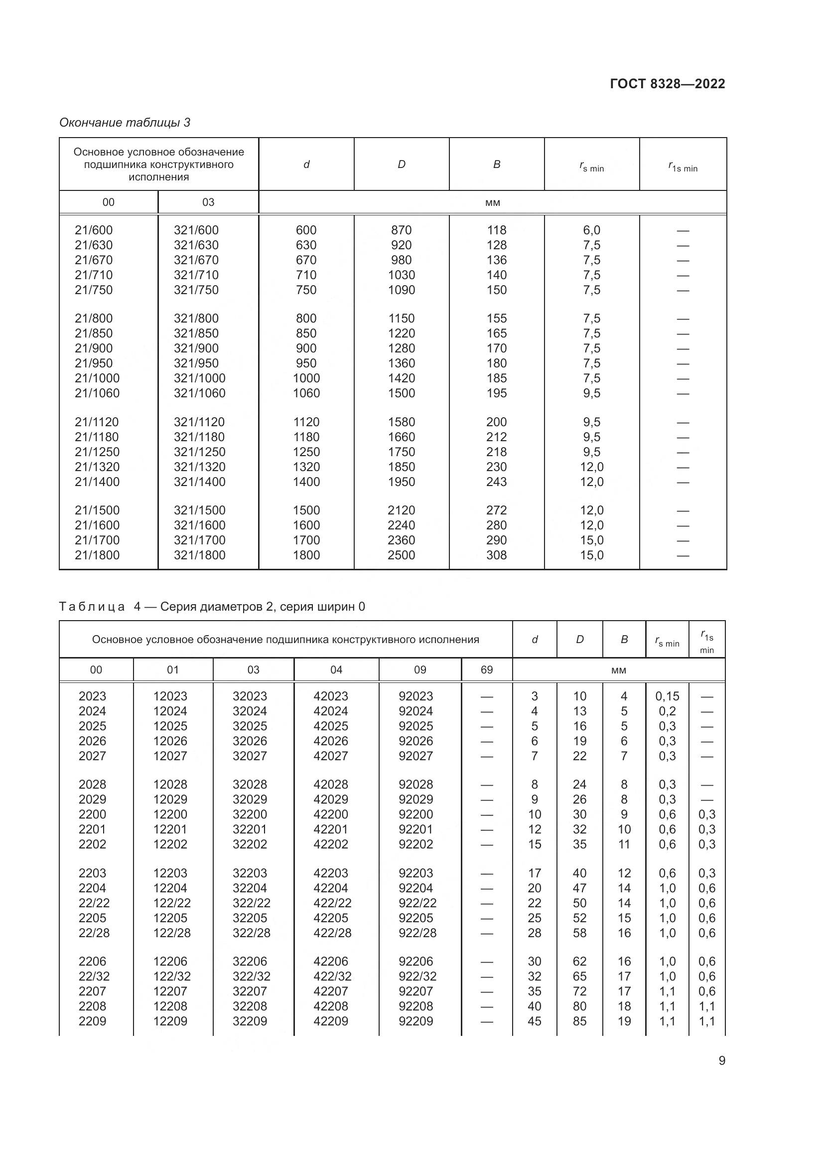 ГОСТ 8328-2022, страница 14