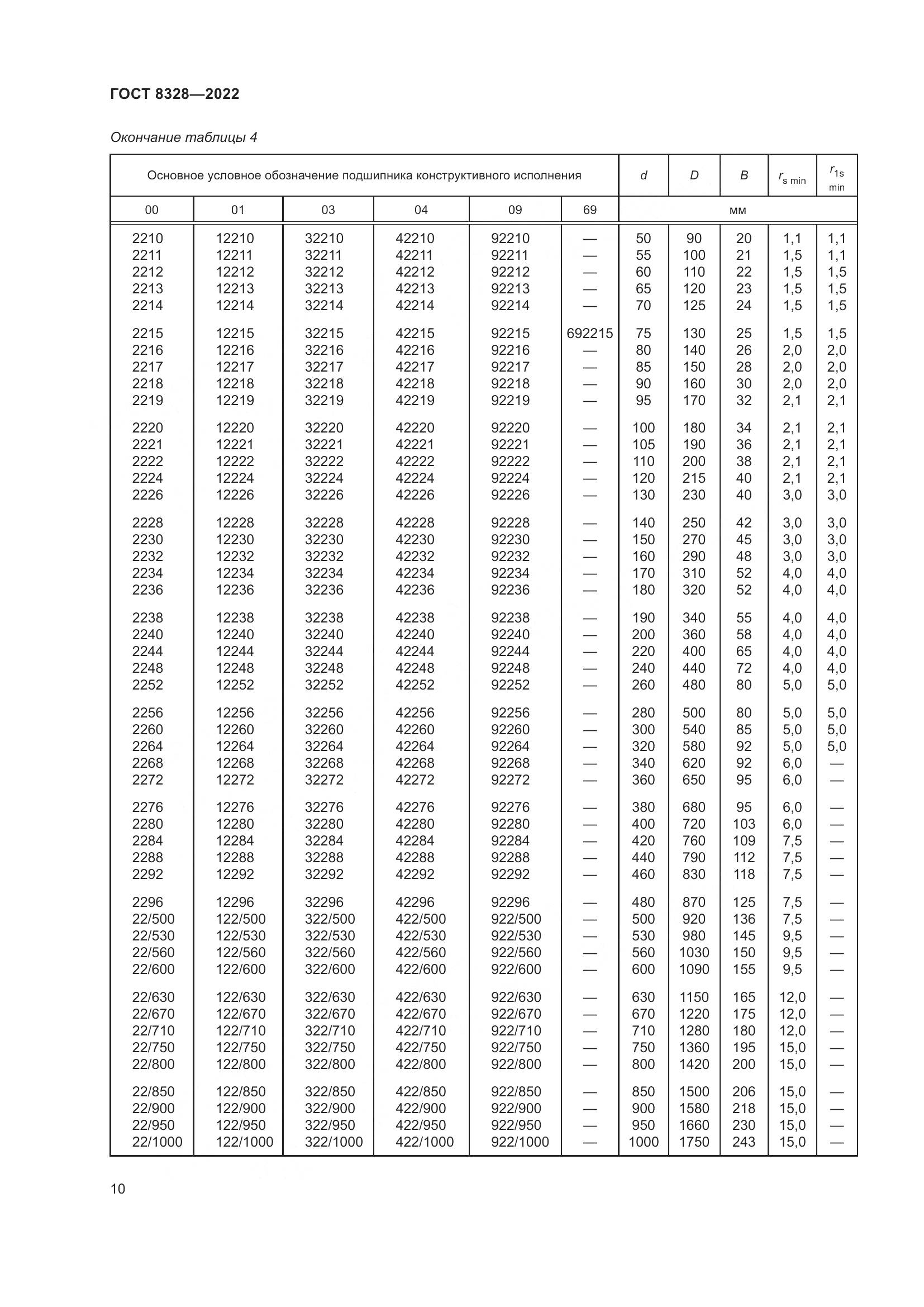 ГОСТ 8328-2022, страница 15
