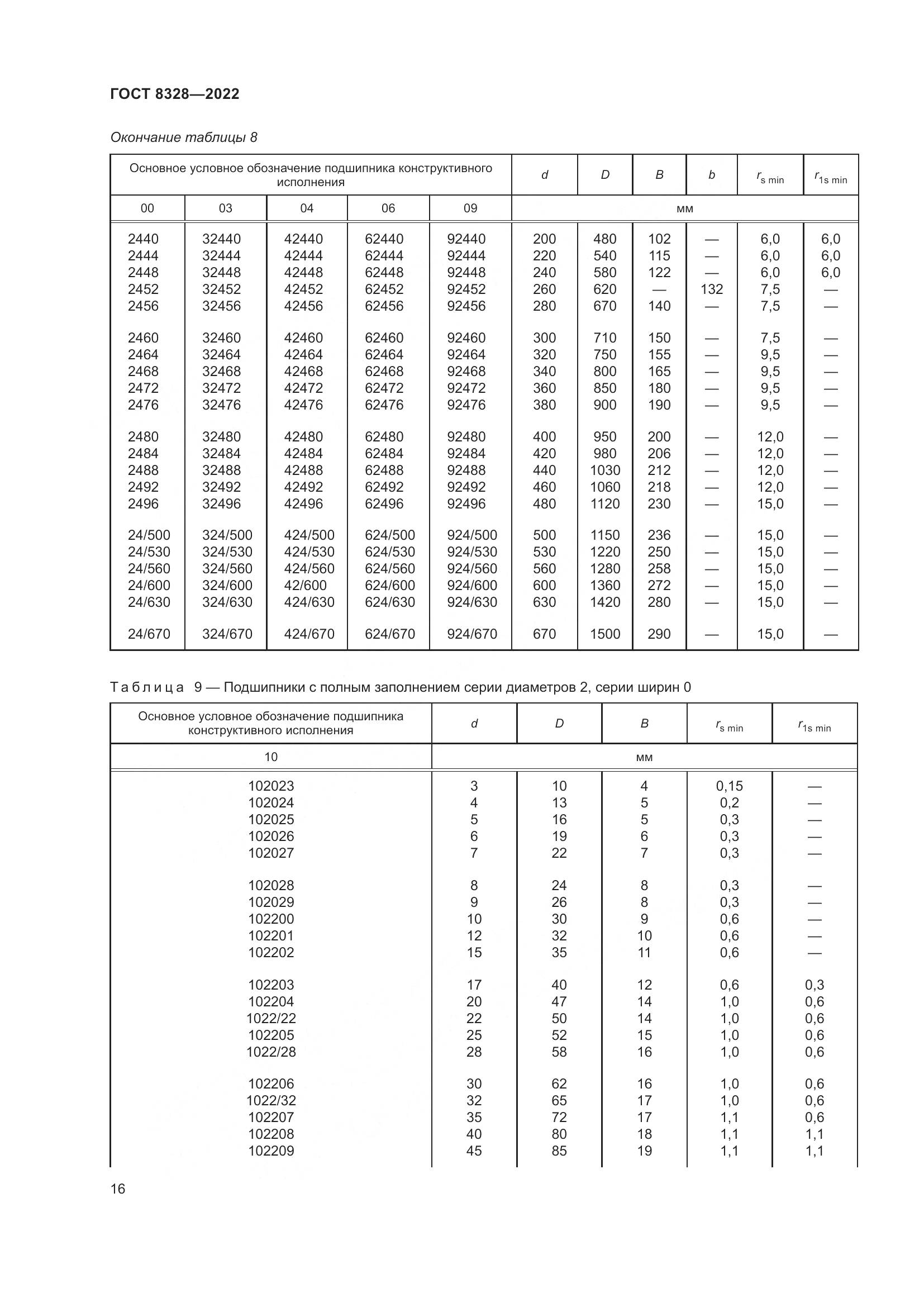 ГОСТ 8328-2022, страница 21