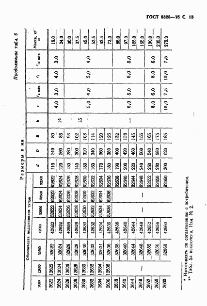 ГОСТ 8328-75, страница 14