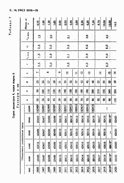 ГОСТ 8328-75, страница 15