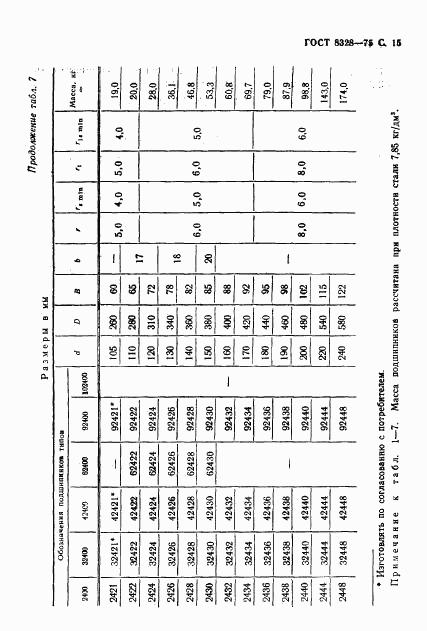 ГОСТ 8328-75, страница 16