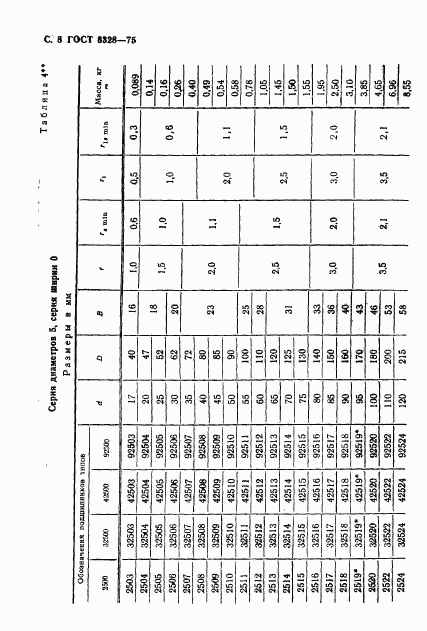 ГОСТ 8328-75, страница 9