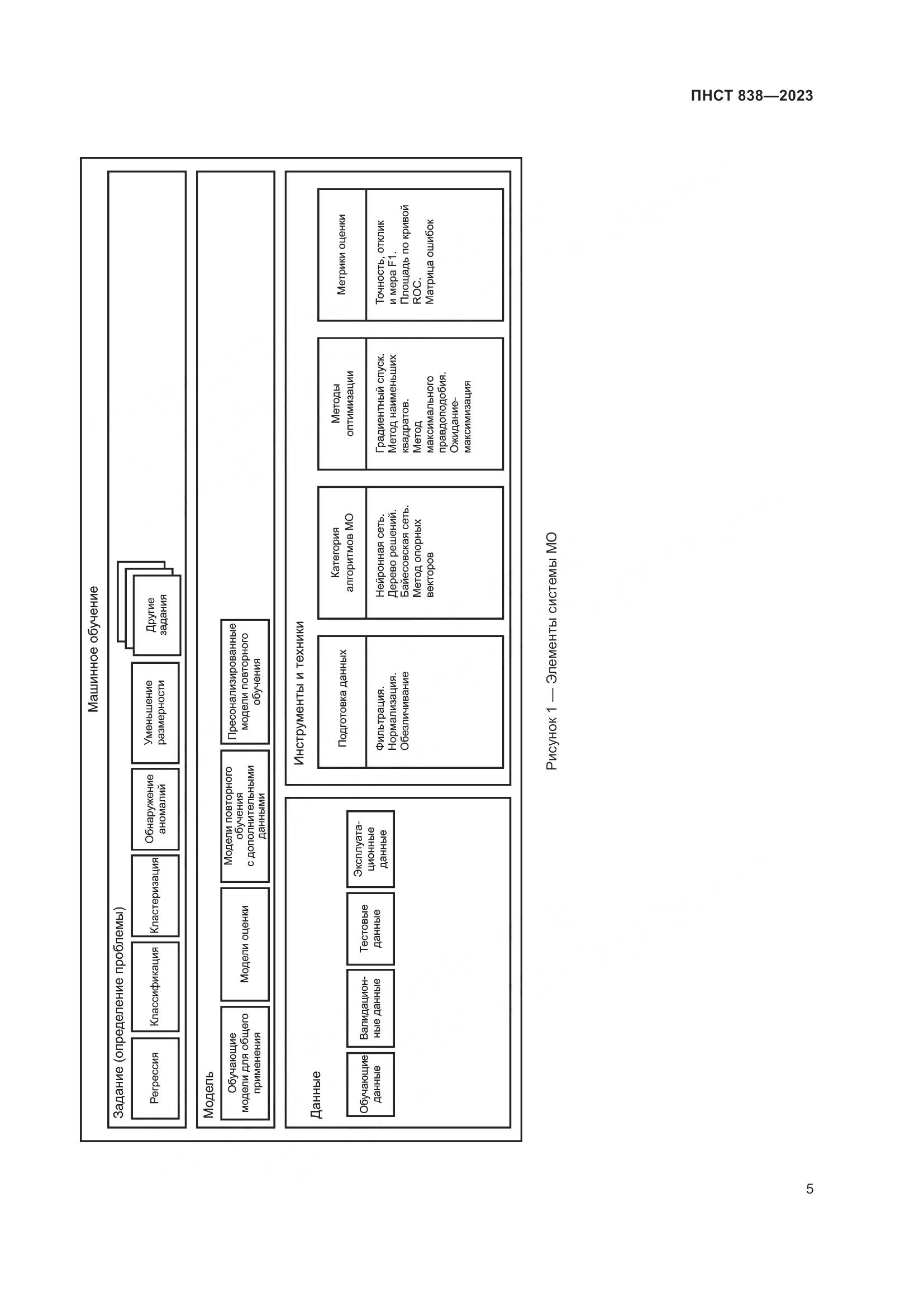 ПНСТ 838-2023, страница 9