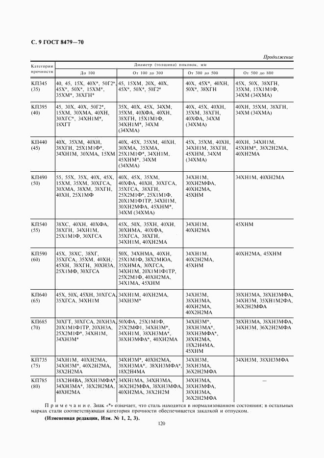 ГОСТ 8479-70, страница 9