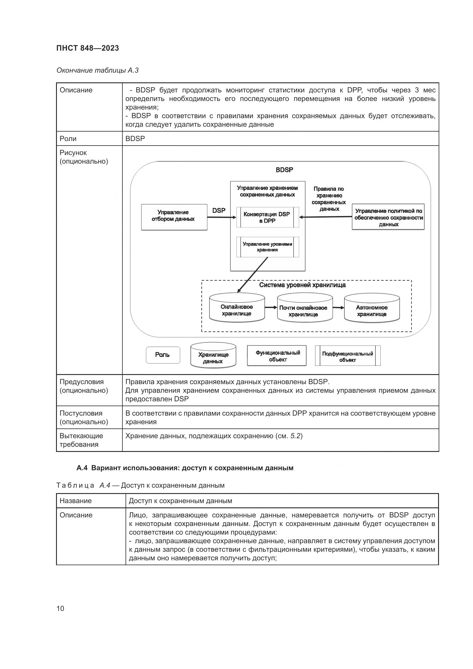 ПНСТ 848-2023, страница 14