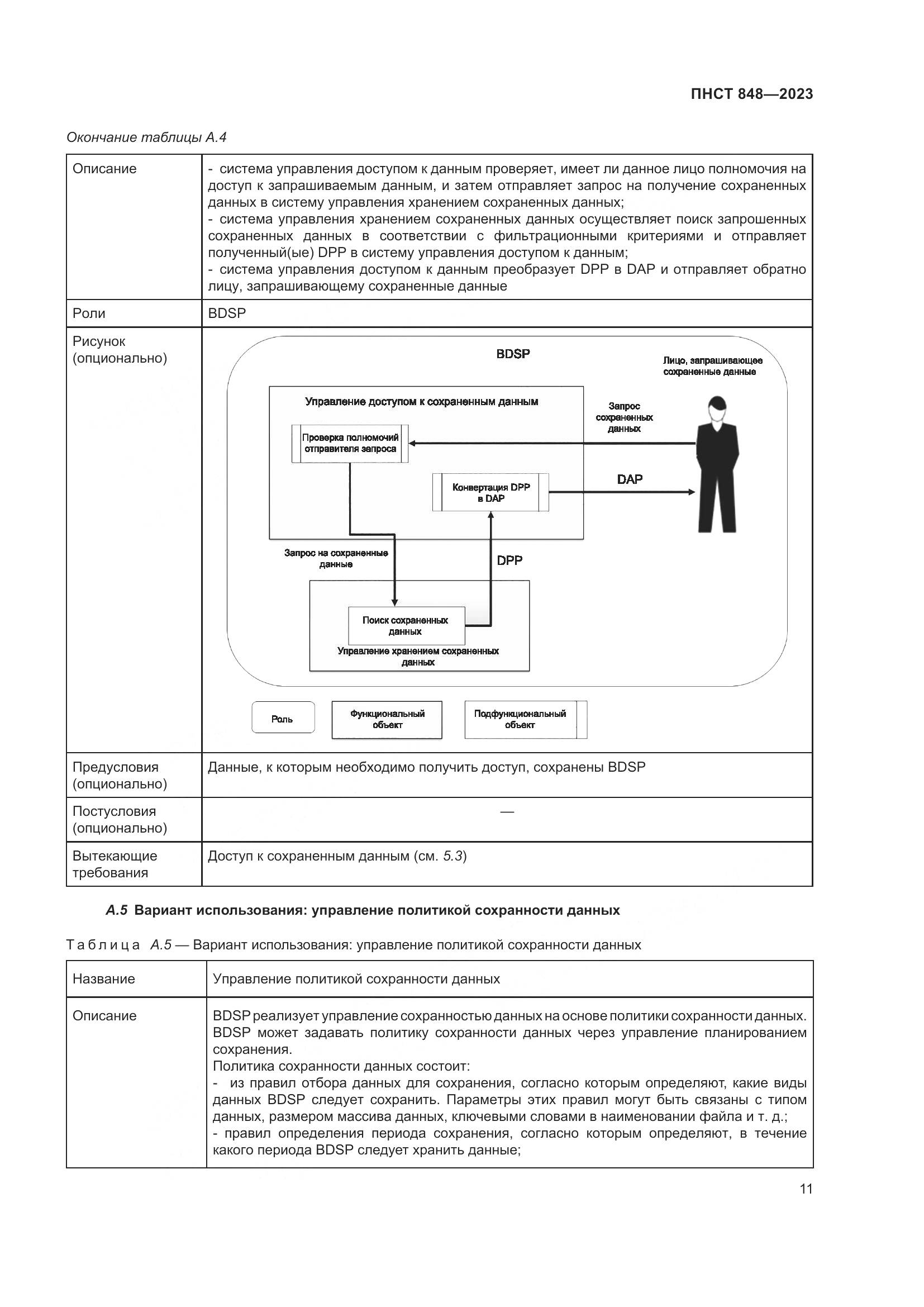ПНСТ 848-2023, страница 15