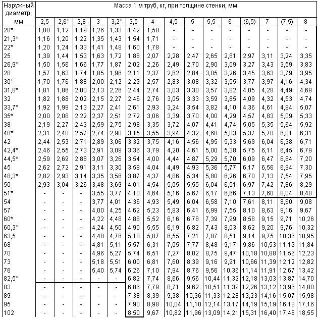 ГОСТ 8732-78 Трубы стальные бесшовные горячедеформированные. Сортамент (с Изменениями N 1, 2)