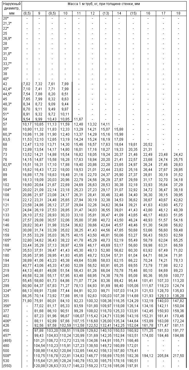 ГОСТ 8732-78 Трубы стальные бесшовные горячедеформированные. Сортамент (с Изменениями N 1, 2)