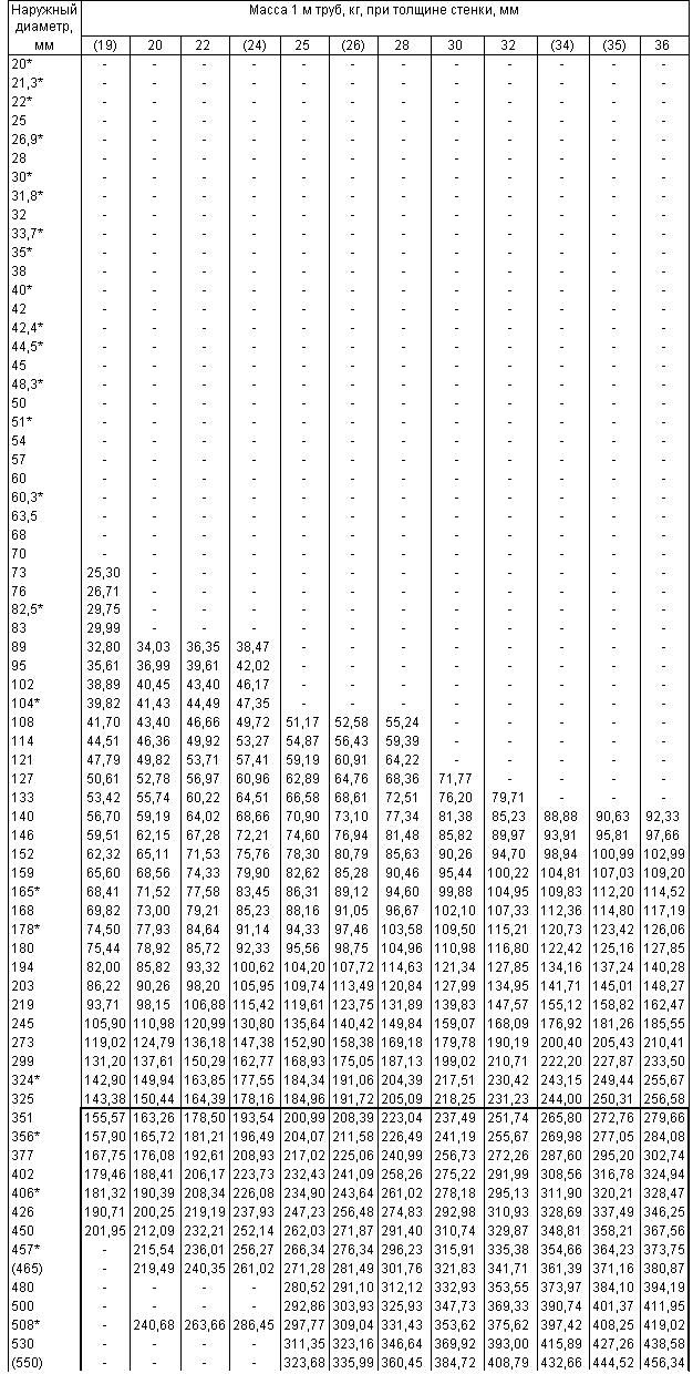 ГОСТ 8732-78 Трубы стальные бесшовные горячедеформированные. Сортамент (с Изменениями N 1, 2)