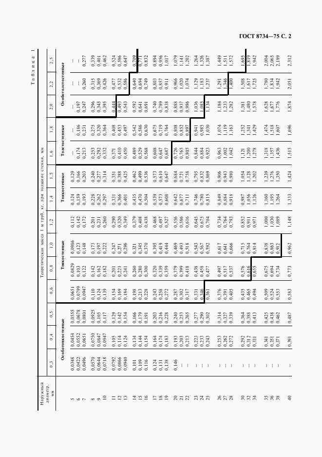 ГОСТ 8734-75, страница 3