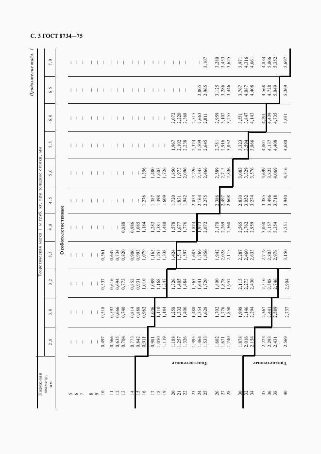 ГОСТ 8734-75, страница 4