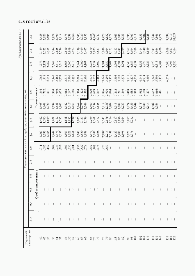 ГОСТ 8734-75, страница 6