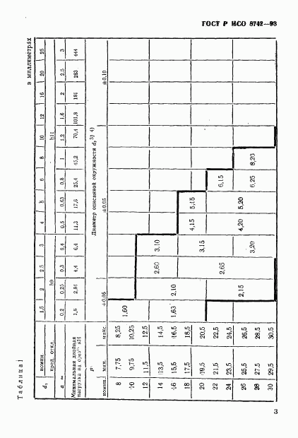 ГОСТ Р ИСО 8742-93, страница 5