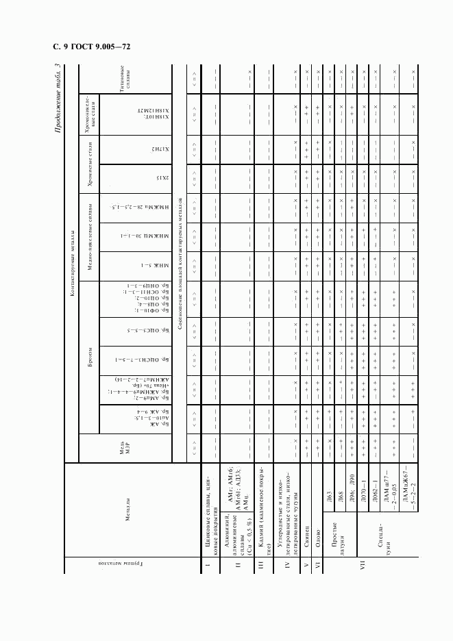 ГОСТ 9.005-72, страница 10