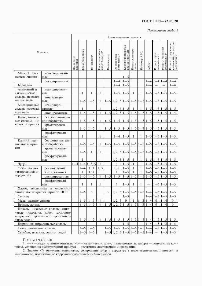 ГОСТ 9.005-72, страница 21