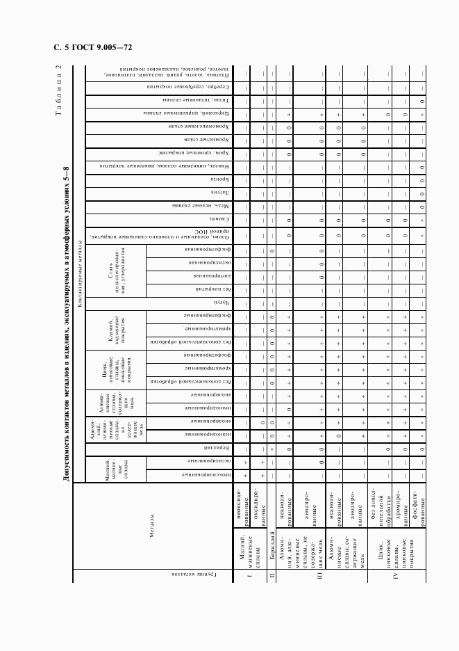 ГОСТ 9.005-72, страница 6