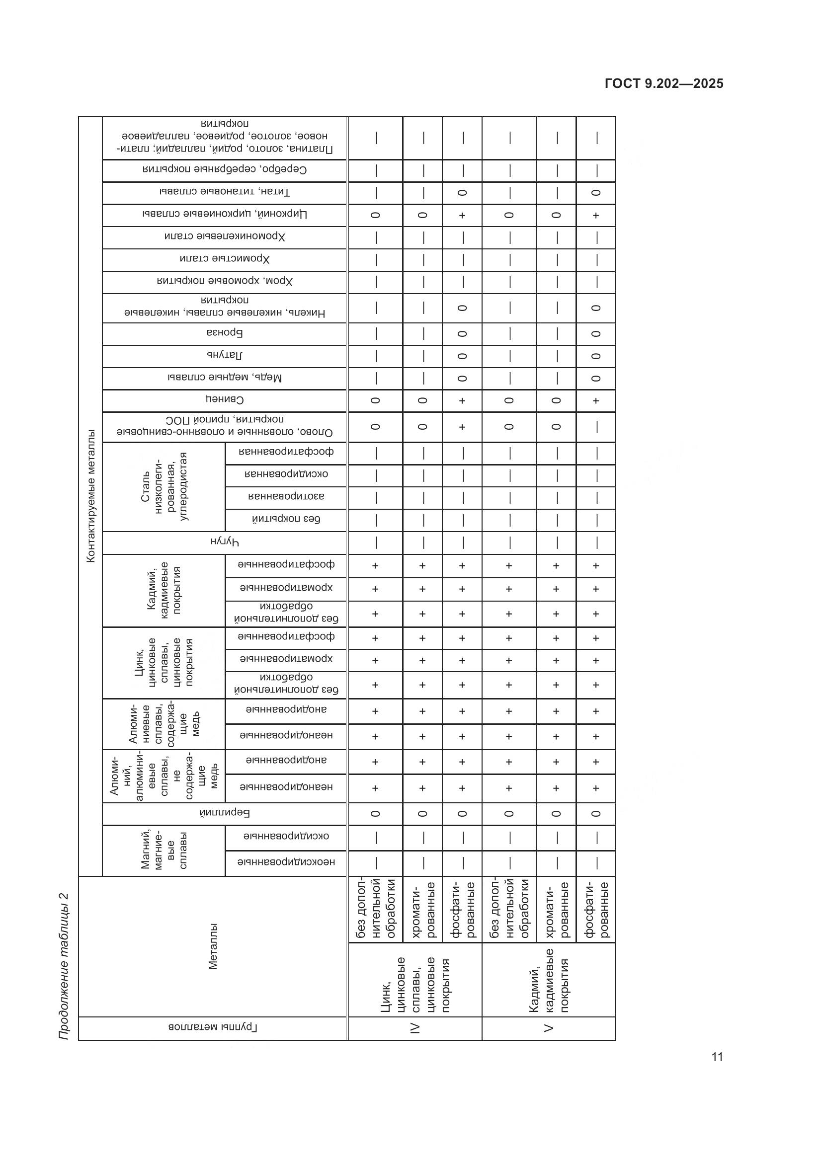 ГОСТ 9.202-2025, страница 15