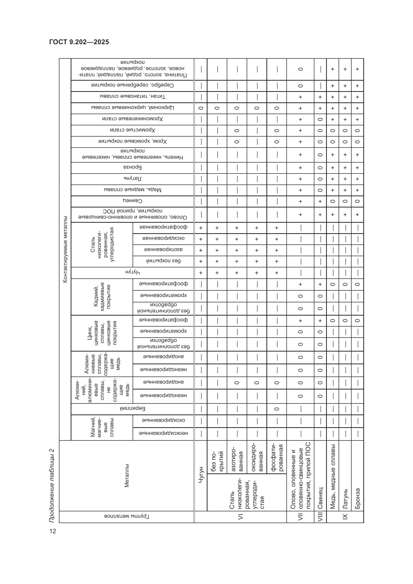 ГОСТ 9.202-2025, страница 16