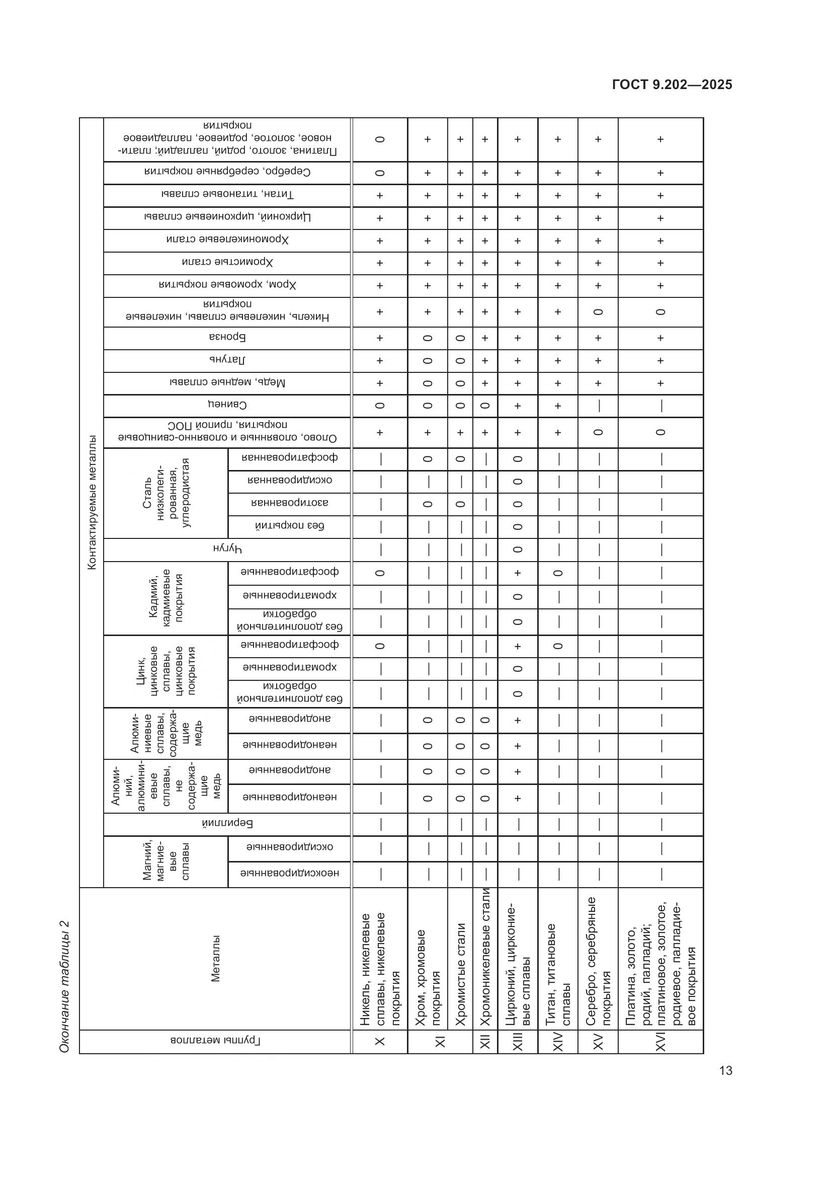 ГОСТ 9.202-2025, страница 17