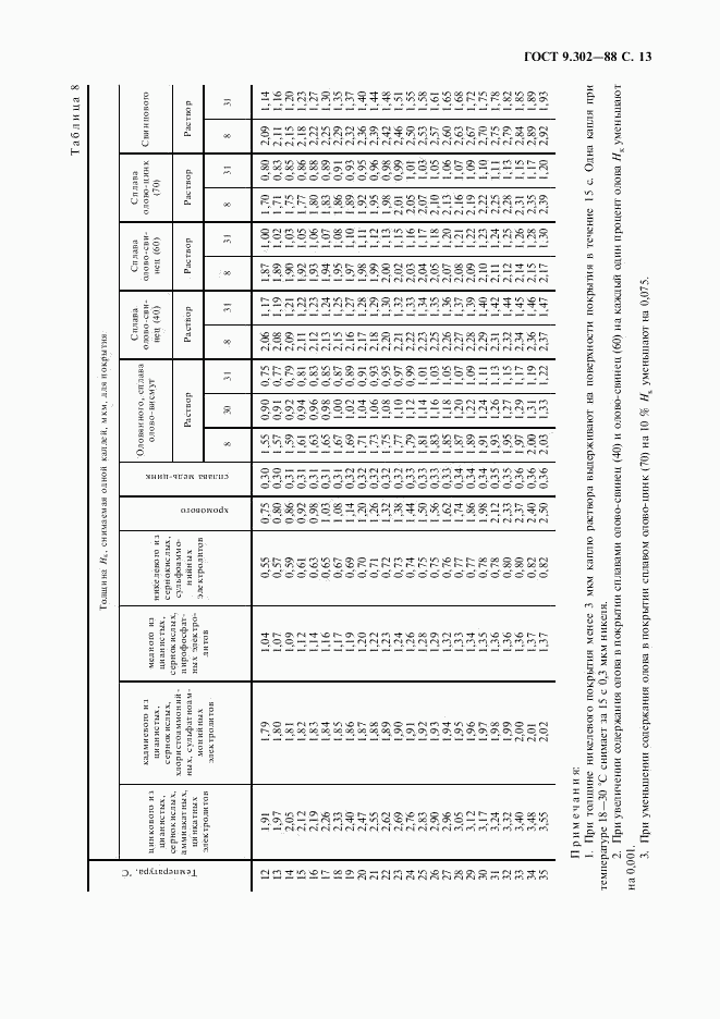 ГОСТ 9.302-88, страница 15