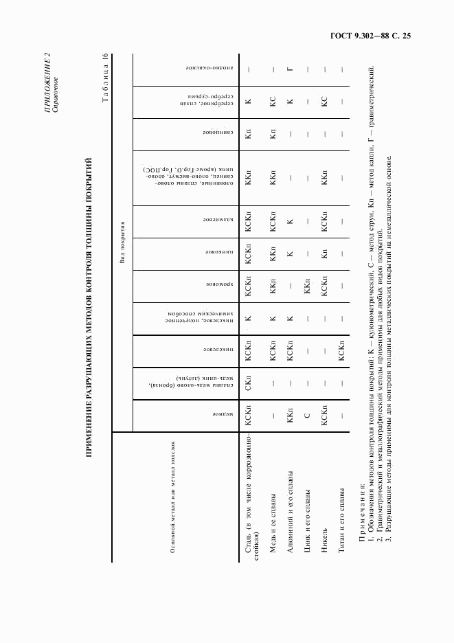 ГОСТ 9.302-88, страница 27