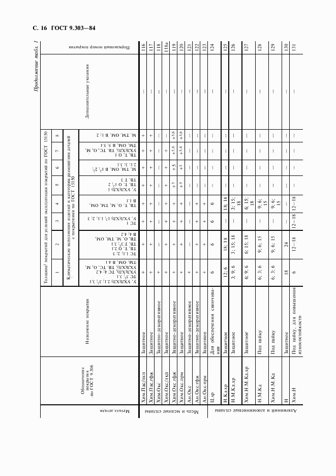 ГОСТ 9.303-84, страница 17