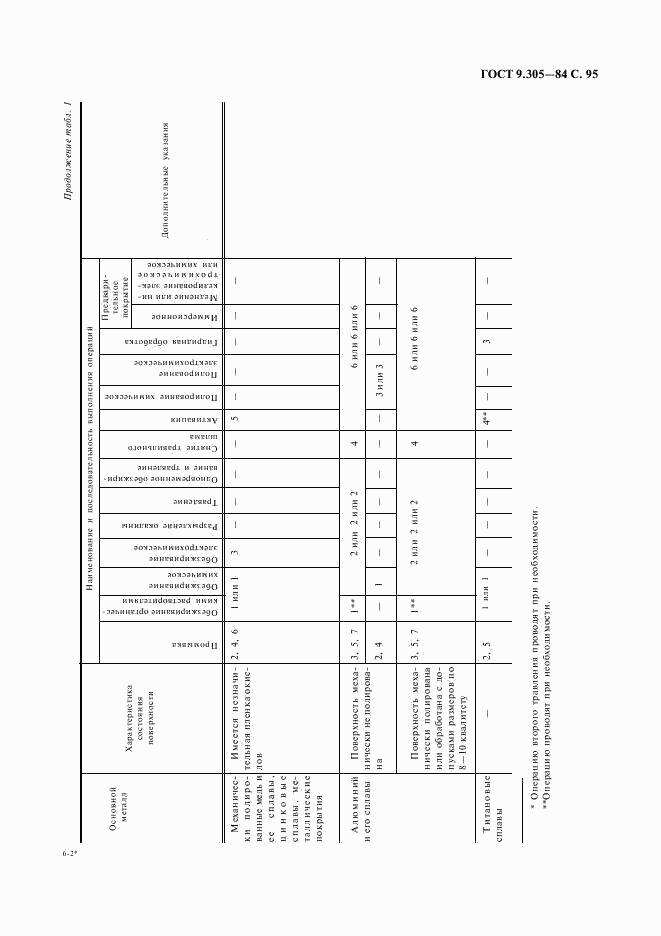 ГОСТ 9.305-84, страница 96