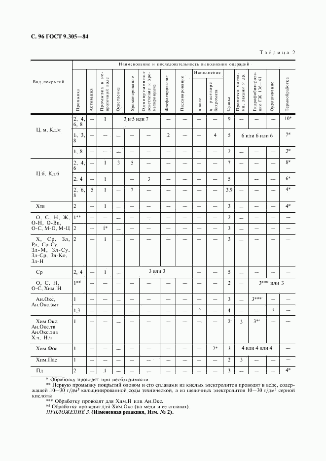 ГОСТ 9.305-84, страница 97