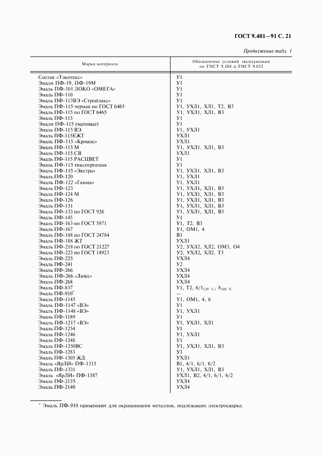 ГОСТ 9.401-91, страница 22