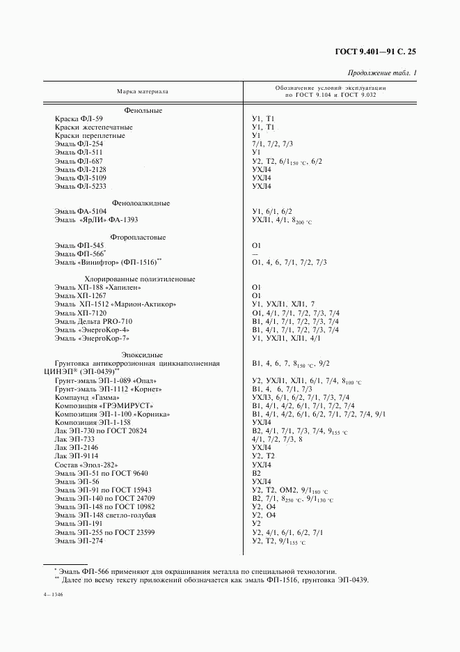 ГОСТ 9.401-91, страница 26