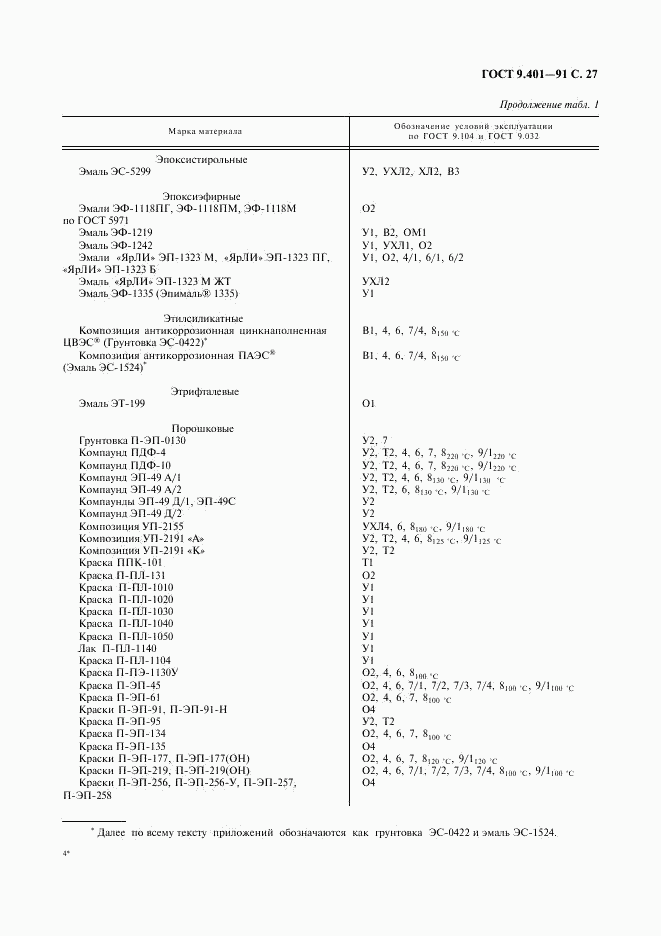 ГОСТ 9.401-91, страница 28