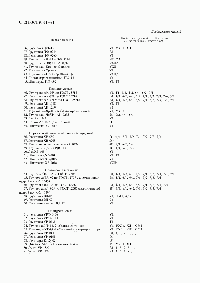 ГОСТ 9.401-91, страница 33