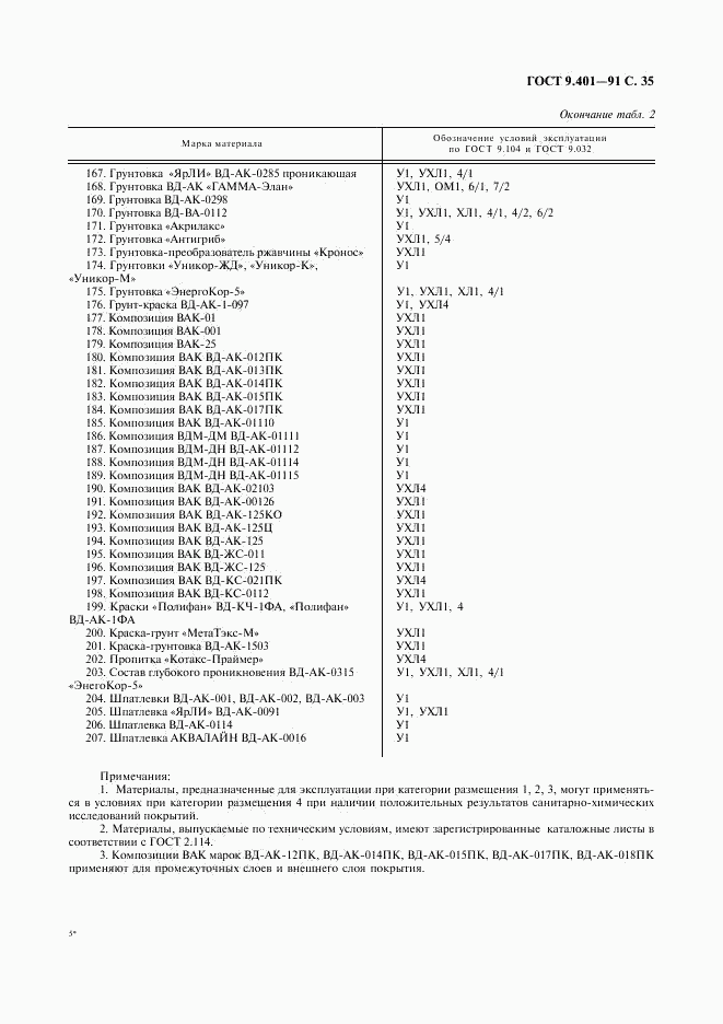 ГОСТ 9.401-91, страница 36