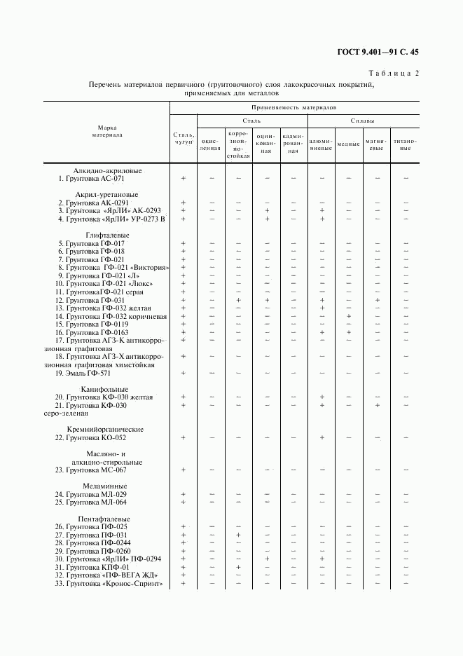 ГОСТ 9.401-91, страница 46