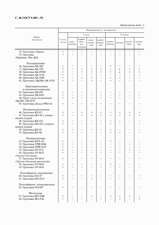 ГОСТ 9.401-91, страница 47