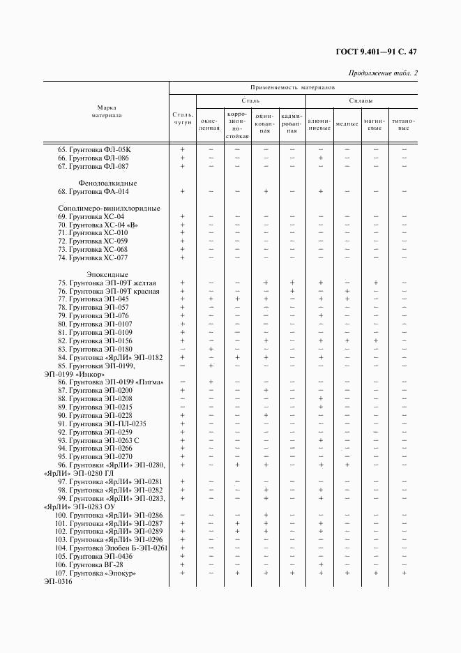 ГОСТ 9.401-91, страница 48